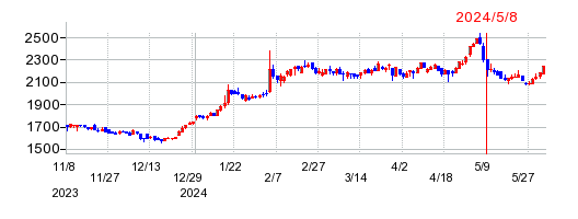 ホーチキの株価チャート